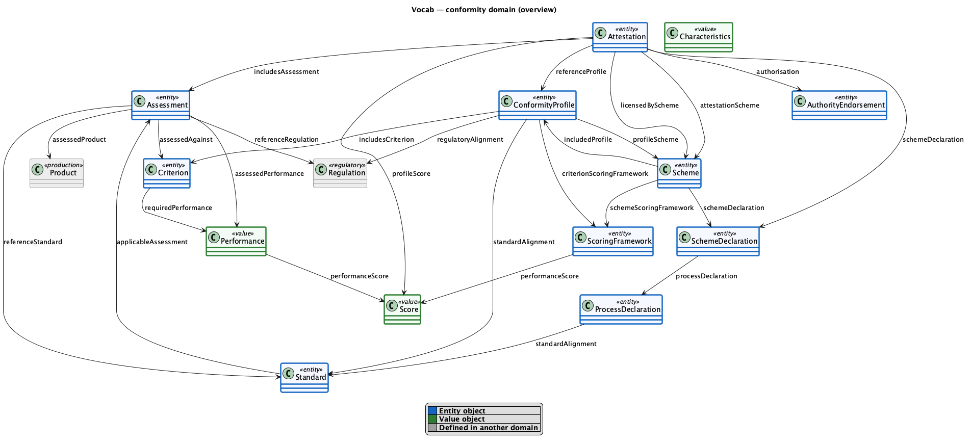 conformity domain diagram