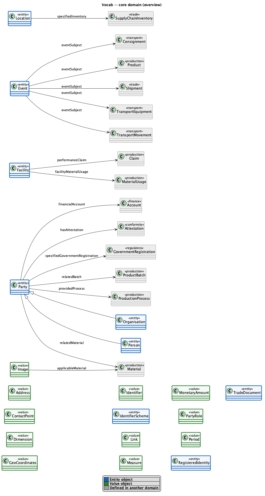 core domain diagram