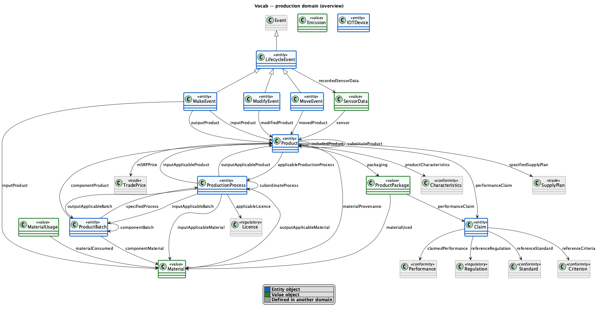 production domain diagram