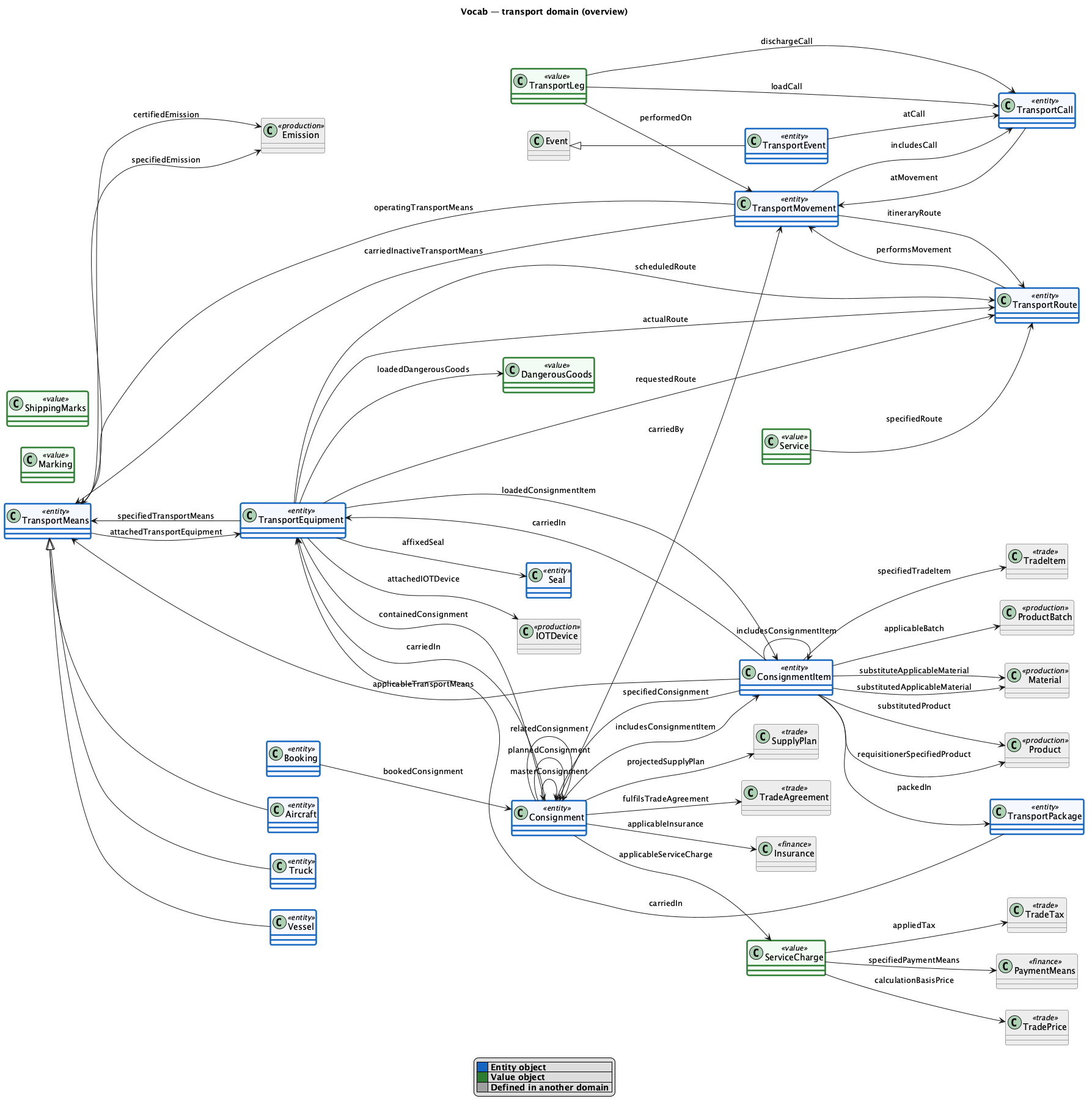 transport domain diagram